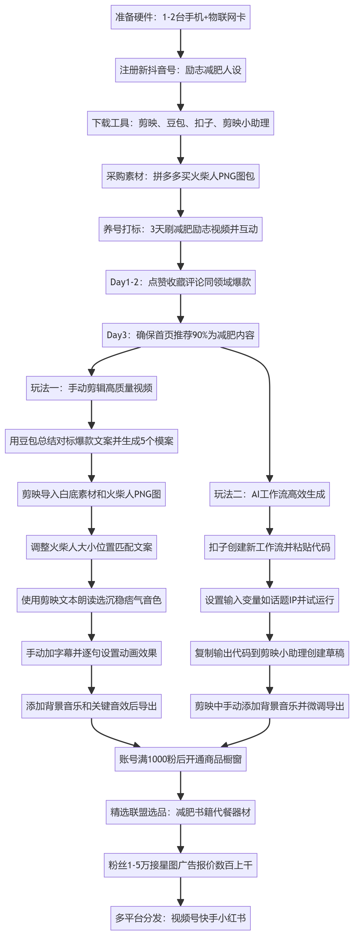 SOP执行流程图